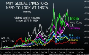 Global Equity Returns Since 1979