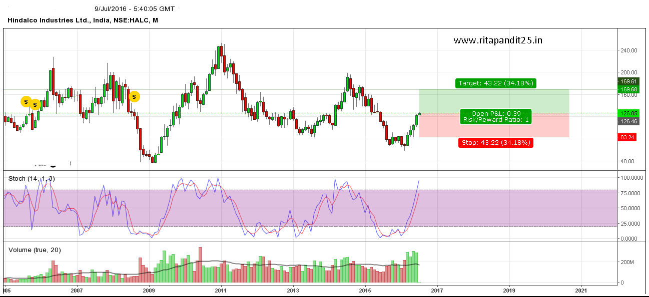 hindalco