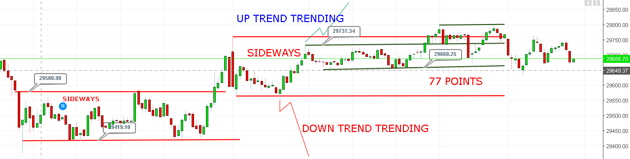 HOW TO TRADE IN SIDEWAYS MARKET: – Nifty Prediction-Double Your Capital.