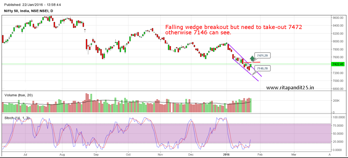 NIFTY PREDICTION FOR 25/01/2016